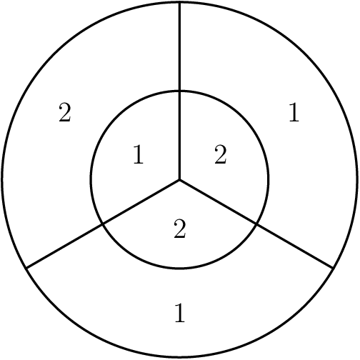 [asy] draw(Circle(origin, 2)); draw(Circle(origin, 1)); draw(origin--2*dir(90)); draw(origin--2*dir(210)); draw(origin--2*dir(330)); label("$1$", 0.35*dir(150), dir(150)); label("$1$", 1.3*dir(30), dir(30)); label("$1$", (0,-1.3), dir(270)); label("$2$", 1.3*dir(150), dir(150)); label("$2$", 0.35*dir(30), dir(30)); label("$2$", (0,-0.35), dir(270)); [/asy]